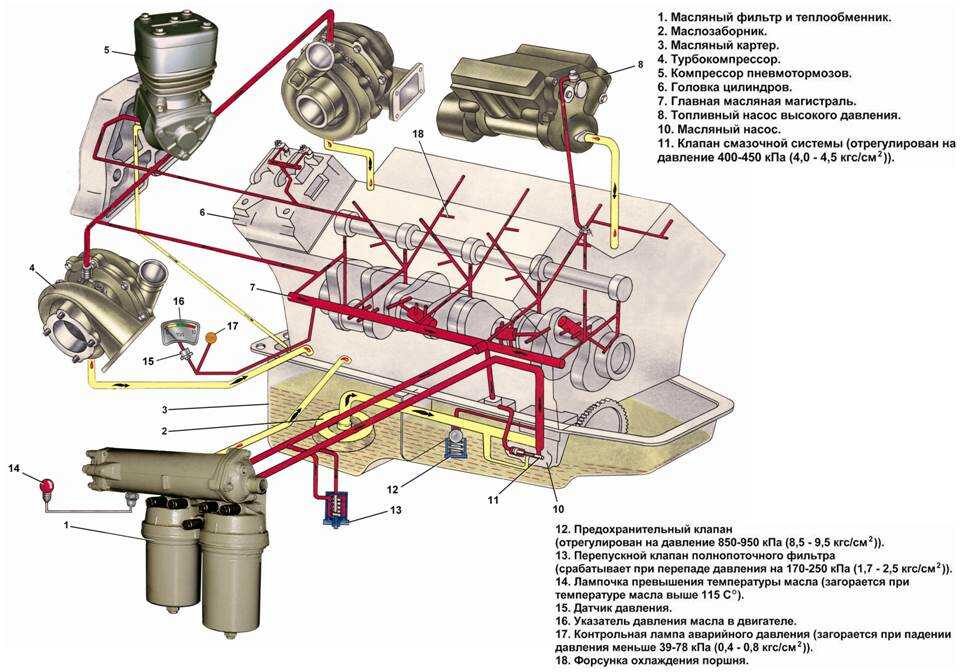 Система смазки двигателя камаз евро 4 схема