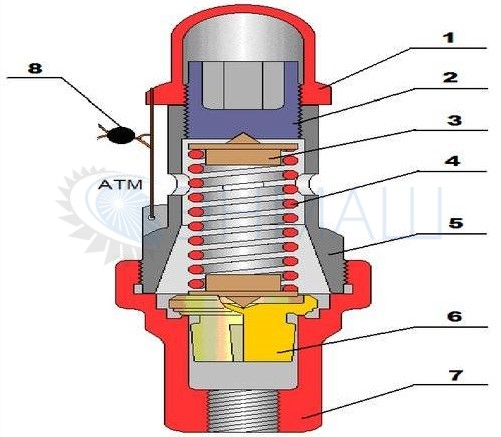 предохранительный клапан клапан для сброса давления для компрессора
